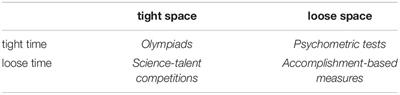 Creative Potential in Science: Conceptual and Measurement Issues